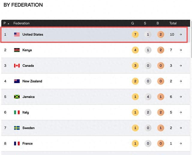 金牌榜有变 金牌榜有变